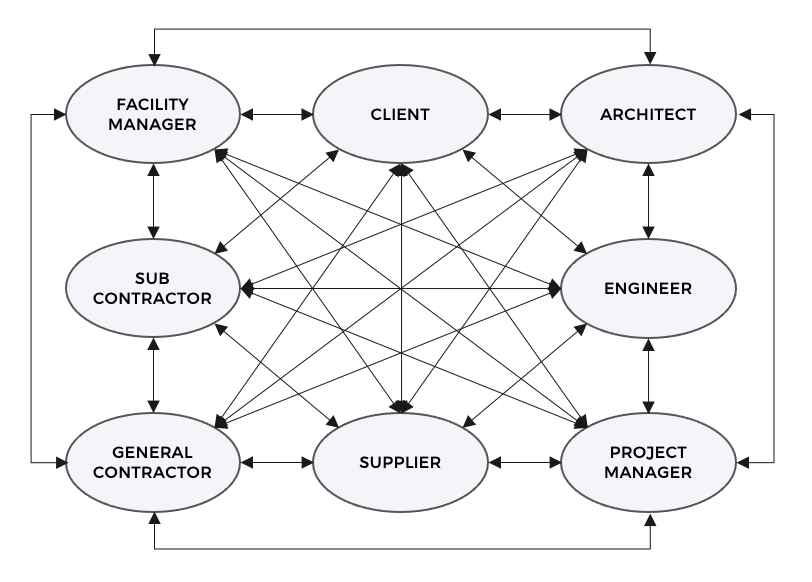 Various parties in the construction process and their connections