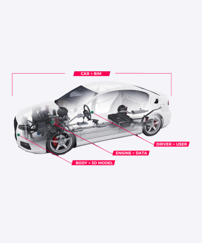 Bim explained as a Car