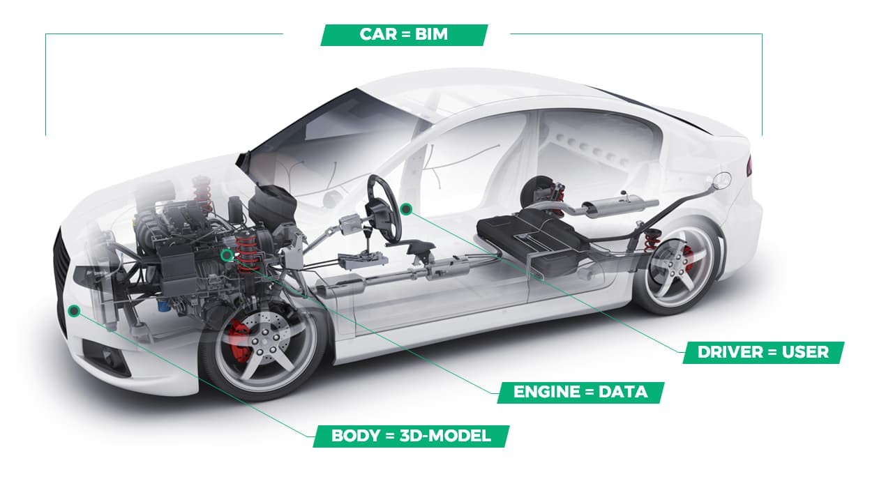 Bim als Auto erklärt