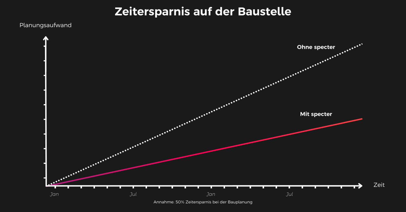 A graph showing the time savings of using specter during planning