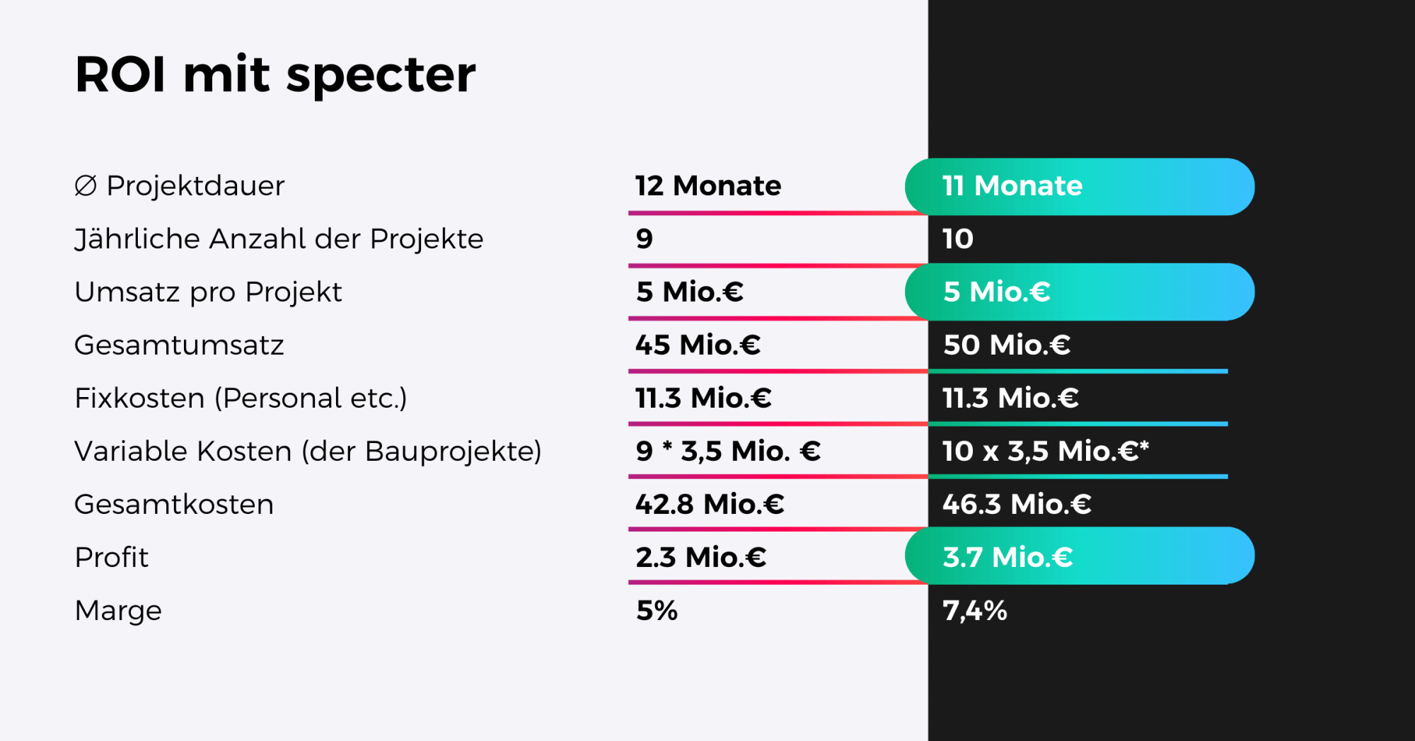 Eine Grafik welche das ROI von specter zeigt