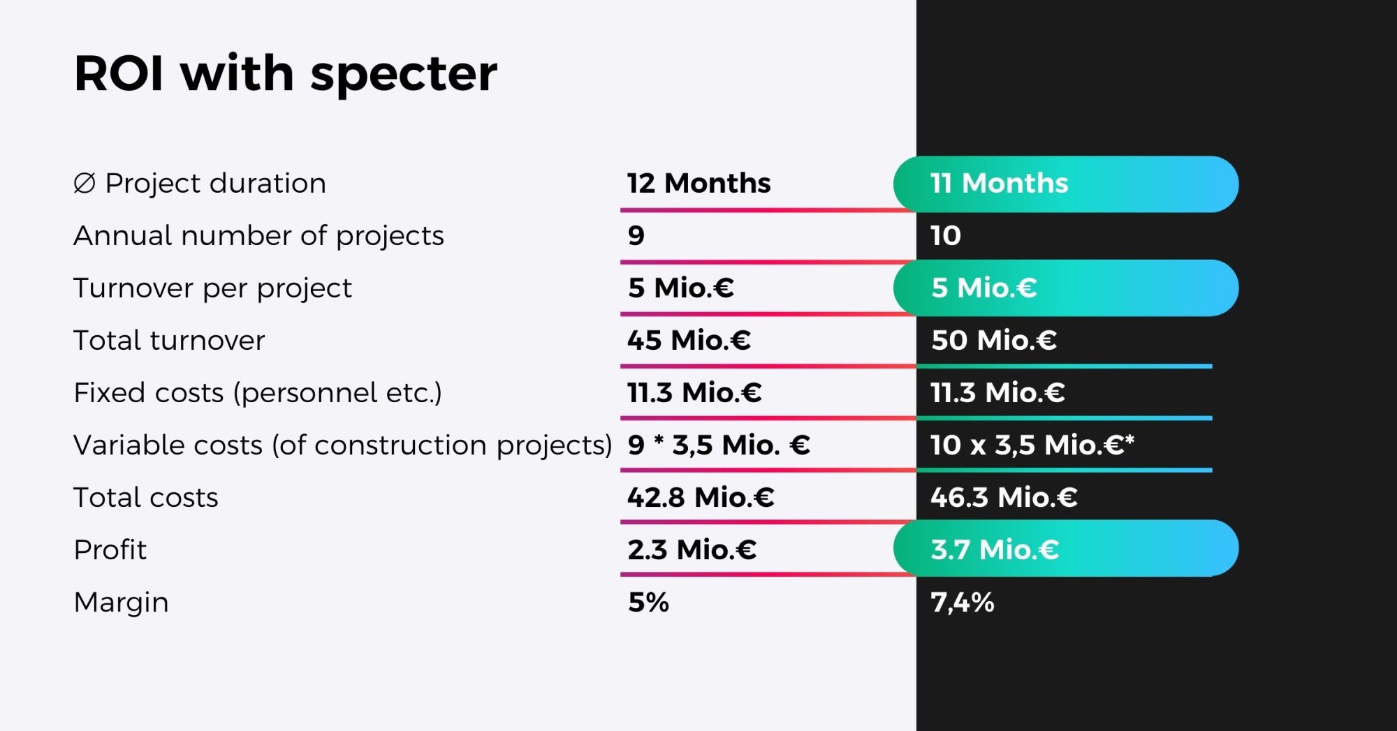 A Graphic showing the ROI of specter