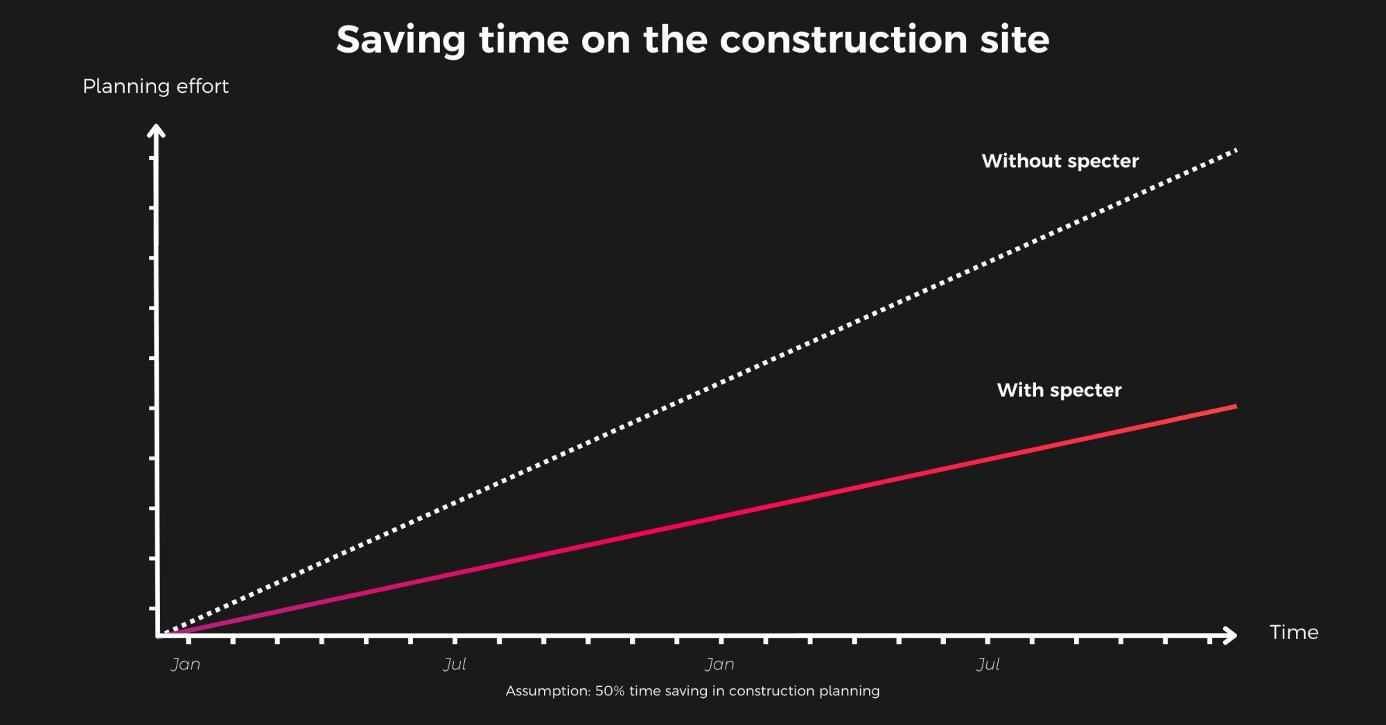 A Graph showing the time savings with specter