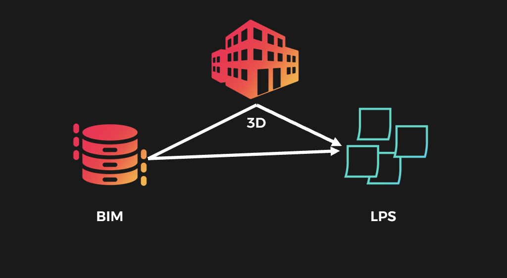 Verknüpfung zwischen 3D, BIM und LPS