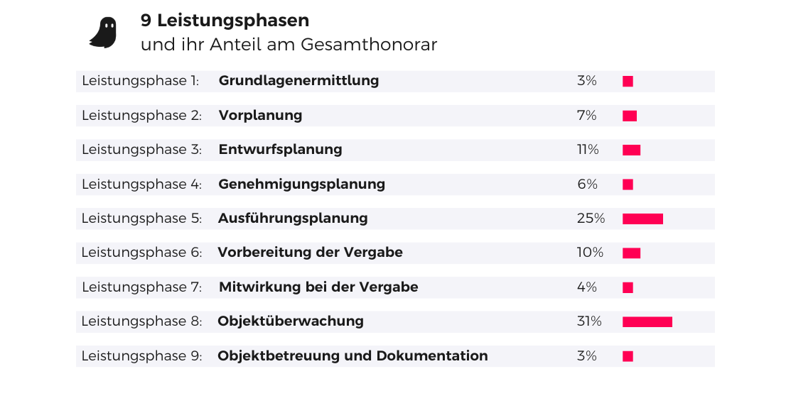 HOAI Leistungsphasen 1-9