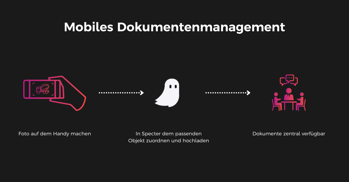 A graphic depicting the process of mobile Construction management