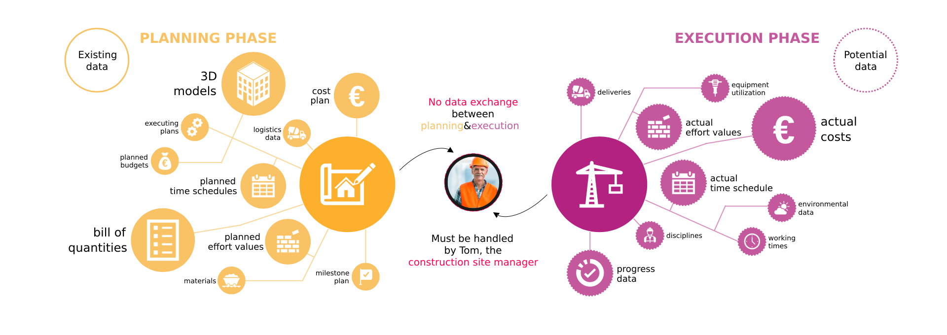 Poster showing the linking of the planning phase with the execution phase through data